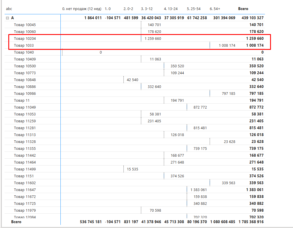 Классификация до товара