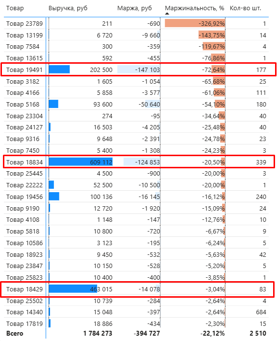 Маржинальность, %